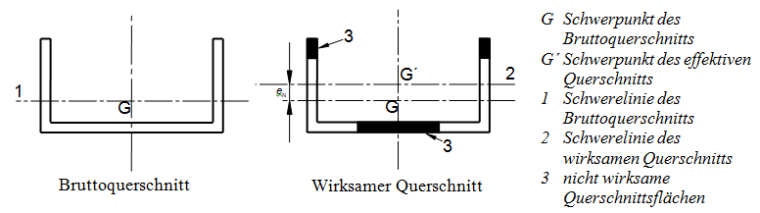 Section efficace, source : DIN EN 1993-1-5