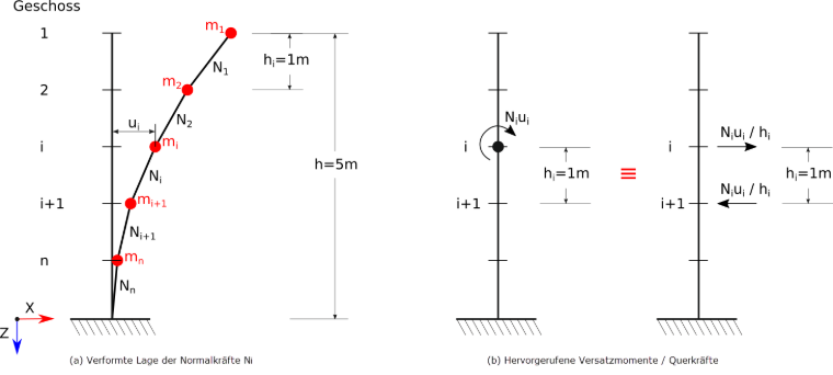 Réduction d'un bâtiment en structure en porte-à-faux. Les points de masse individuels représentent les étages. La flèche due aux efforts de compression normaux indiqués en (a) est (b) convertie en moments de déplacement ou en effort tranchant équivalents [2]]