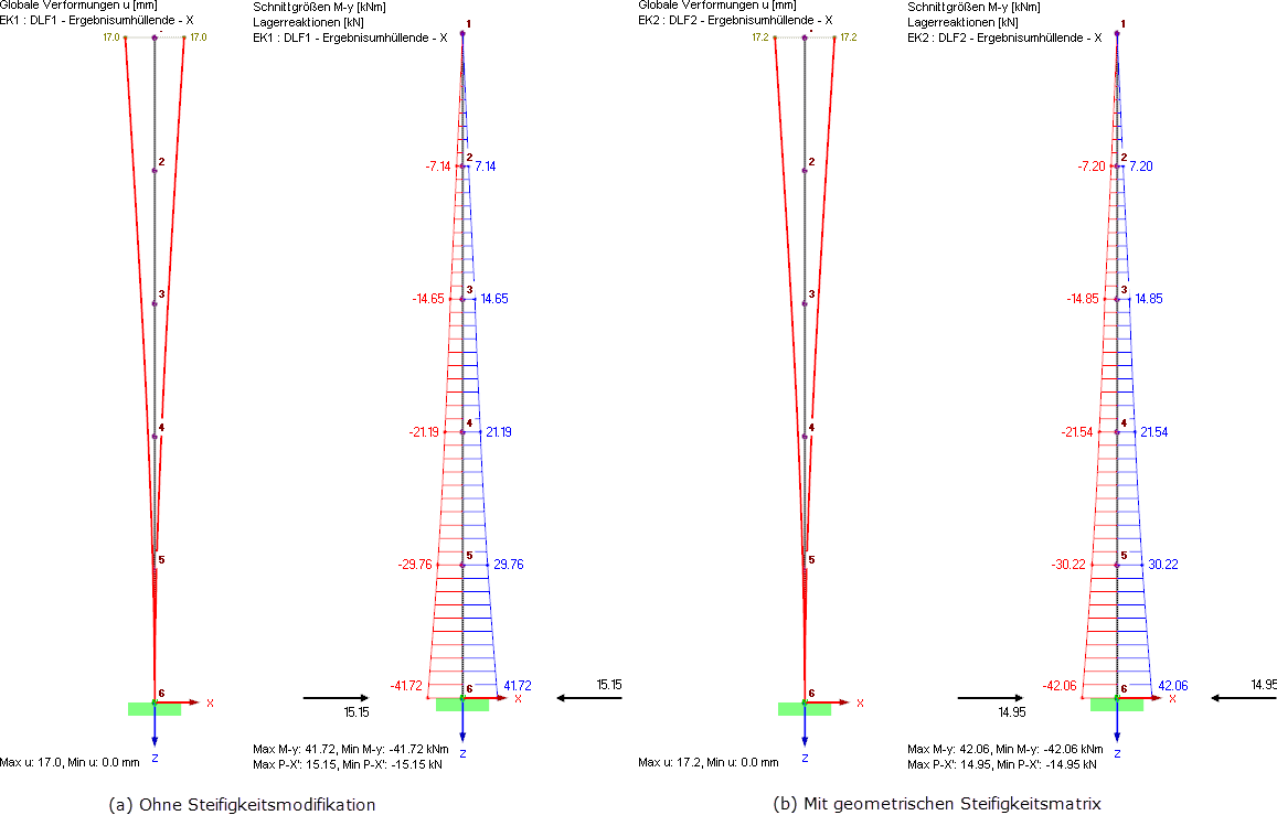 Déformations u_X, moments M_Y et réactions d'appui P_X résultant de la méthode du spectre de réponse multimodal (a) sans modifications de rigidité de DLC1, et (b) en considérant la matrice de rigidité géométrique de DLC2