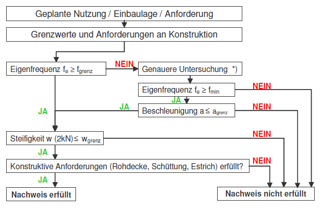 Organigramme de [3]