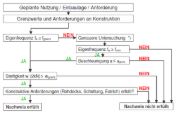 Organigramme de [3]