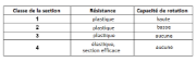 Classes de section