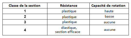 Classes de section