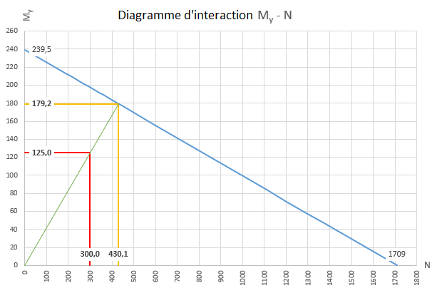 Diagramme d’interaction