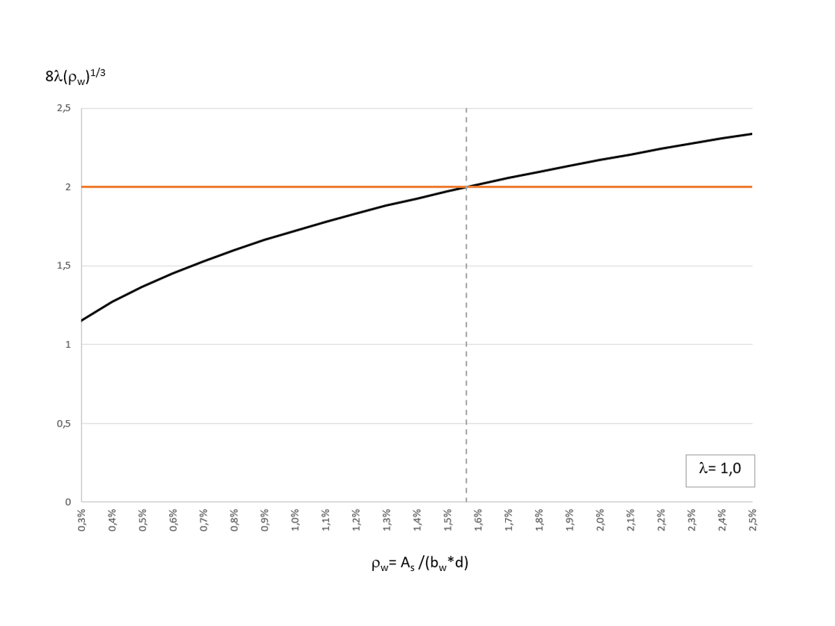 Effet pw dans l’équation b), tableau 22.5.5.1, ACI 318-19
