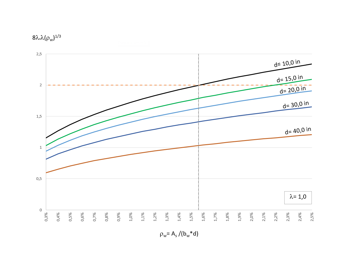Influence de la profondeur efficace d sur Vc selon l’équation c), Tableau 22.5.5.1 ACI 318-19