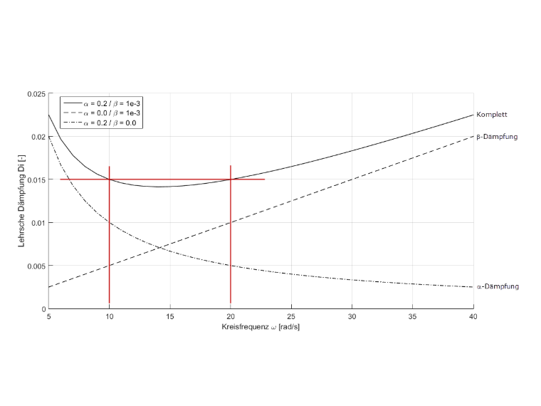 Relation entre les coefficients de Rayleigh et l'amortissement de Lehr