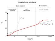 Couche limite turbulente