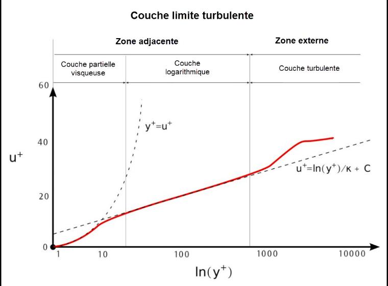 Couche limite turbulente