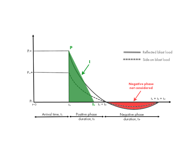 Diagramme simplifié de l’historique pression-temps de l’explosion