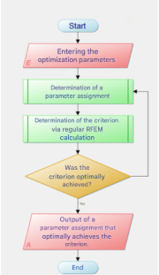 Processus d’optimisation