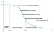 Relation entre les déformations et la résistance au cisaillement du sol