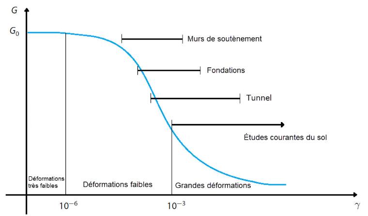Relation entre les déformations et la résistance au cisaillement du sol