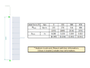 Charges normales variables et effets du second ordre dans RFEM 6