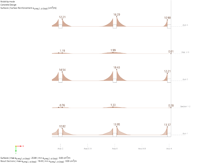 Exemple de vérification 1022 | Armatures requises dans la direction x en haut de la dalle