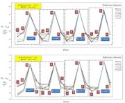 Figure 4 : Valeur de la pression du vent pour différentes zones en fonction de Cp,1 et Cp,10 (cas h/d=5)