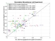 Corrélation des simulations avec l'expérience