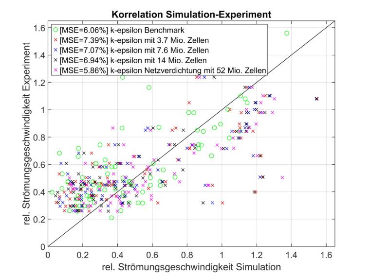 Simulations en corrélation avec l'expérience