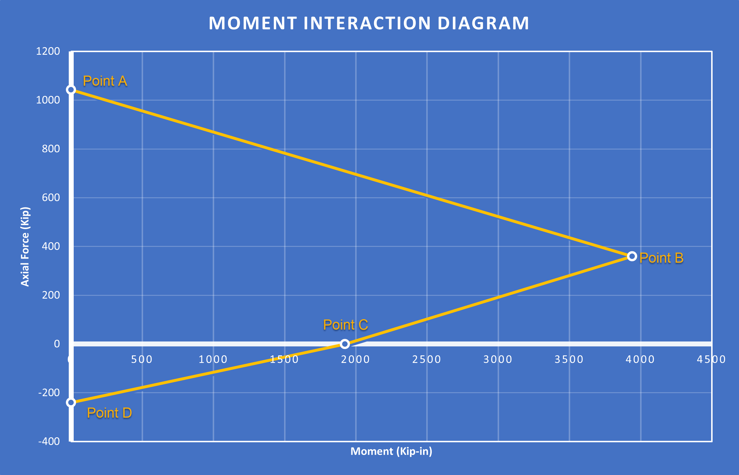 KB 001814 | Diagrammes d’interaction des moments dans RFEM 6