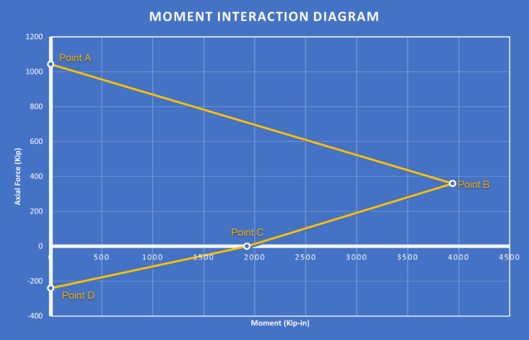 KB 001814 | Diagrammes d’interaction des moments dans RFEM 6