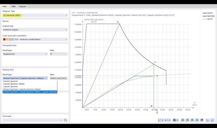 Diagramme ADRS avec spectre de demande et de capacité