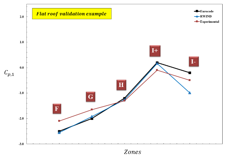 Figure 4 : Diagramme de la valeur Cp,1 pour différentes zones de vent au niveau de l'essai expérimental, de l'Eurocode et de RWIND