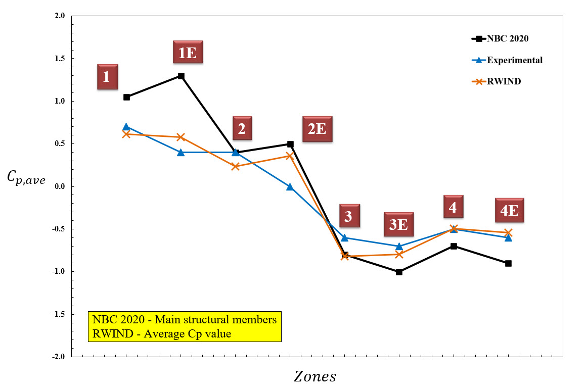 Figure 5 : Diagramme de la valeur moyenne de Cp pour la barre structurale principale