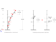 Réduction d’un bâtiment en structure en porte-à-faux. Les points de masse individuels représentent les étages. La flèche due aux efforts de compression normaux indiqués en (a) est convertie en moments équivalents de déplacement ou en efforts tranchants (b) (KB1867)