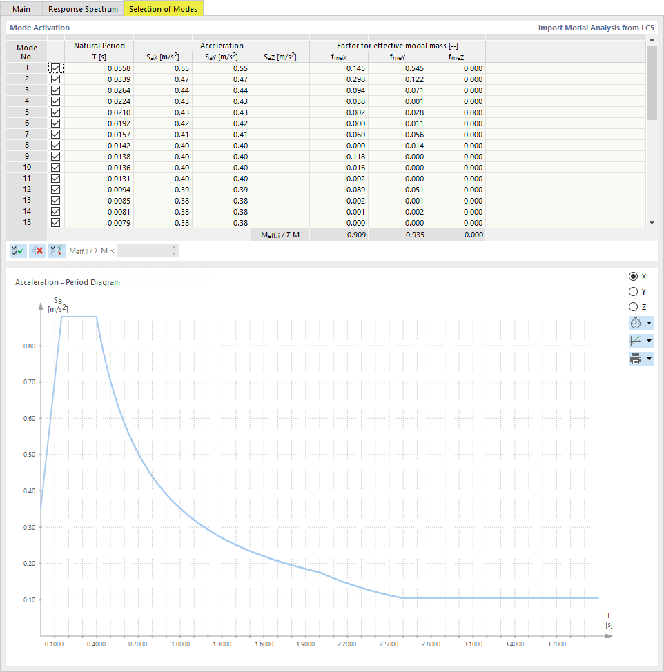 Modes propres pour l’analyse spectrale