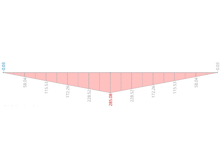 Résultats de RSTAB 9 – Moment fléchissant M_y [kNm]