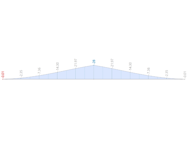 Résultats de RSTAB 9 – Moment fléchissant M_z [kNm]