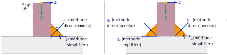 Points de contrôle +/- pour soudure en simple U (gauche) et en double U (droite)