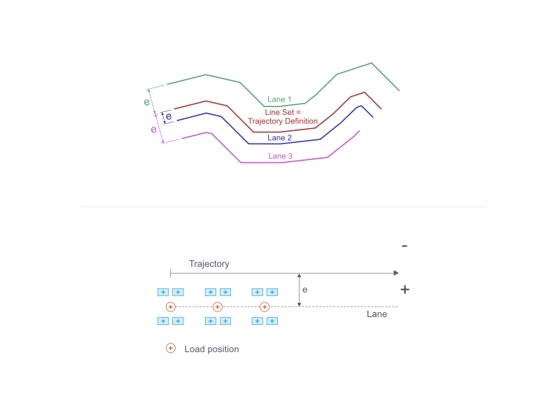 Définition de voie : représentation graphique