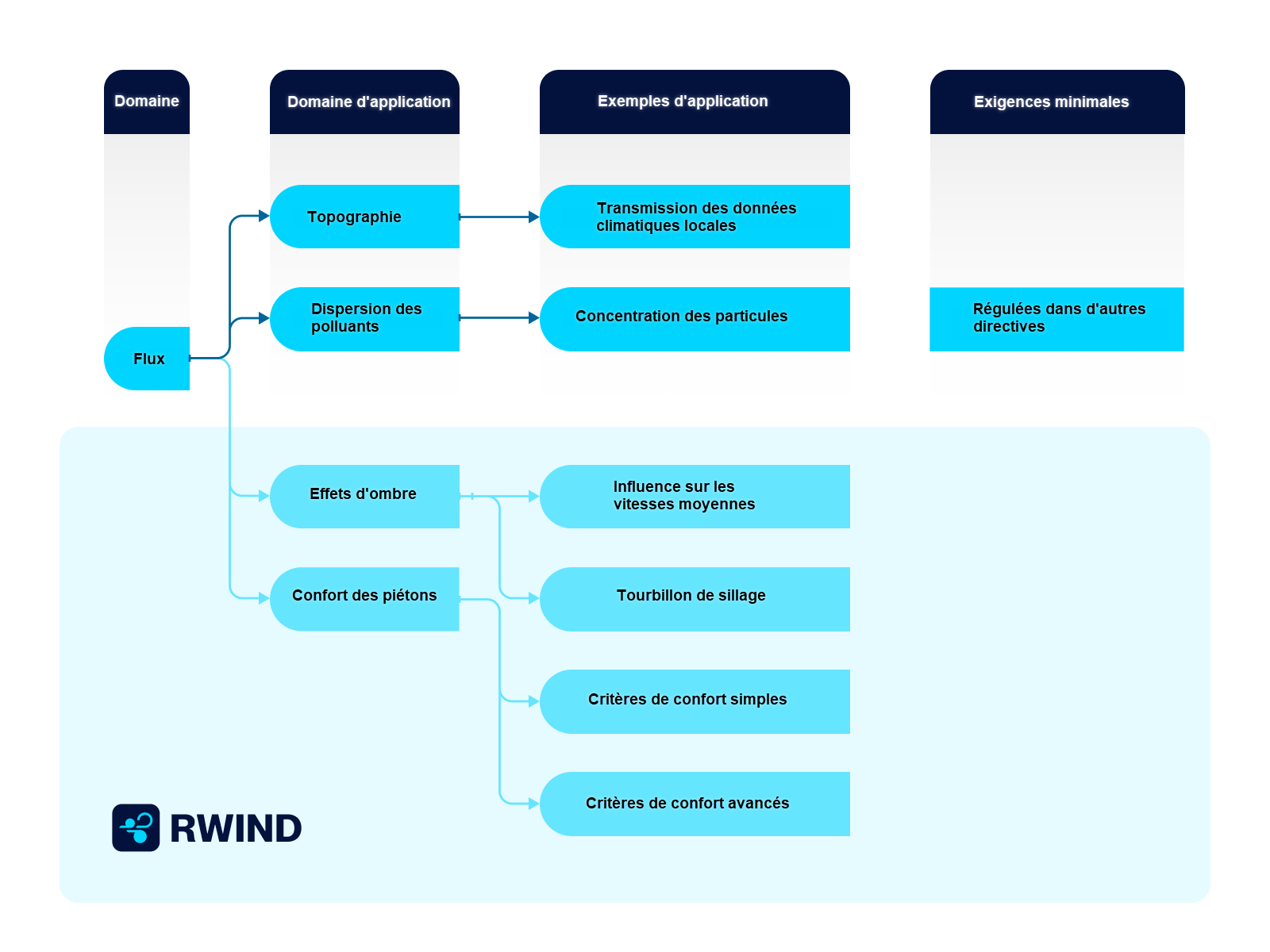 Visualisation 3D des résultats de flux dans RWIND