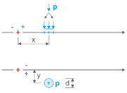 Affichage du calcul d’une charge surfacique circulaire avec des paramètres. Les distances « x » et « y » ainsi que la force « P » doivent être spécifiées.
