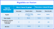 Diagramme montrant la rigidité en flexion du diaphragme