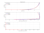 Catégorie de terrain I | Diagramme comparant la vitesse, l’énergie cinétique turbulente et le taux de dissipation à travers les sections de la soufflerie