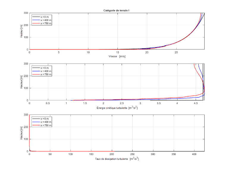 Catégorie de terrain I | Diagramme comparant la vitesse, l’énergie cinétique turbulente et le taux de dissipation à travers les sections de la soufflerie