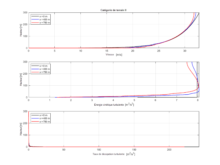Catégorie de terrain II | Diagramme comparant la vitesse, l’énergie cinétique de la turbulence et le taux de dissipation dans une soufflerie à trois positions x.