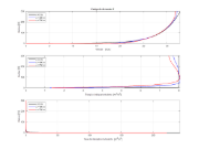 Catégorie de terrain II | Diagramme comparant la vitesse, l’énergie cinétique de la turbulence et le taux de dissipation dans une soufflerie à trois positions x.