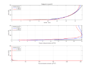 Catégorie de terrain III | Comparaison de la vitesse, de l’énergie cinétique turbulente et du taux de dissipation sur trois sections de la soufflerie.