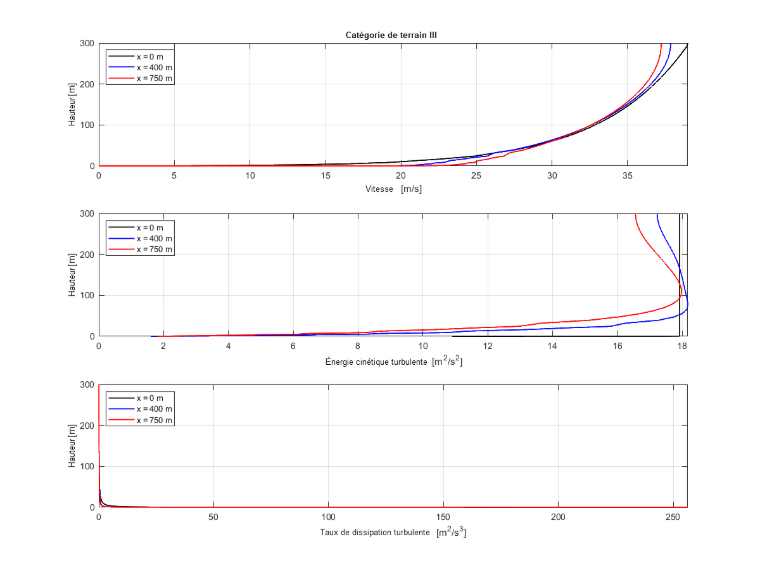 Catégorie de terrain III | Comparaison de la vitesse, de l’énergie cinétique turbulente et du taux de dissipation sur trois sections de la soufflerie.