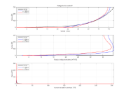 Catégorie de terrain IV | Diagramme de la vitesse, de l’énergie cinétique turbulente et de la dissipation à x=0, 400 et 750 m