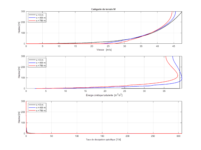 Catégorie de terrain IV | Diagramme de la vitesse, de l’énergie cinétique turbulente et de la dissipation à x=0, 400 et 750 m