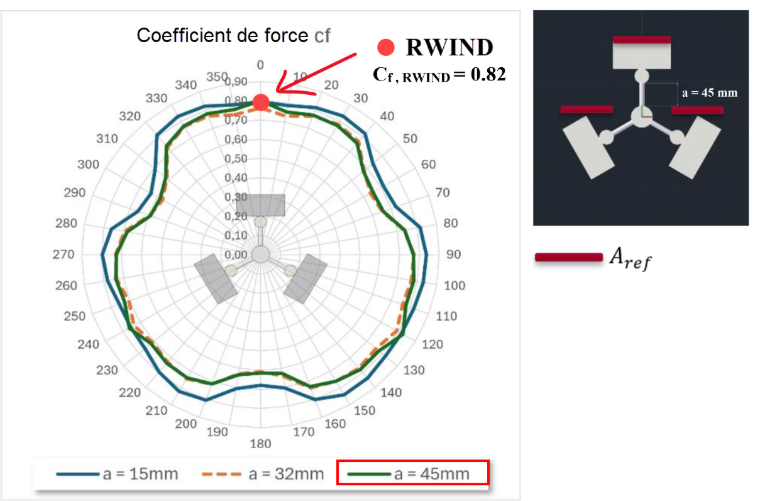 Illustration de l'évaluation du coefficient de force du vent appliquée à une antenne avec paramètres de charge et notation technique