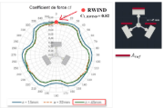 Illustration de l'évaluation du coefficient de force du vent appliquée à une antenne avec paramètres de charge et notation technique