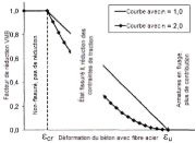 Visualisation du facteur de réduction VMB pour le raidissement en traction selon Quast dans le béton
