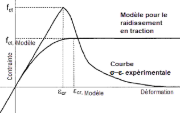 Rigidification en traction selon Quast | Comparaison modélisation et essai en laboratoire