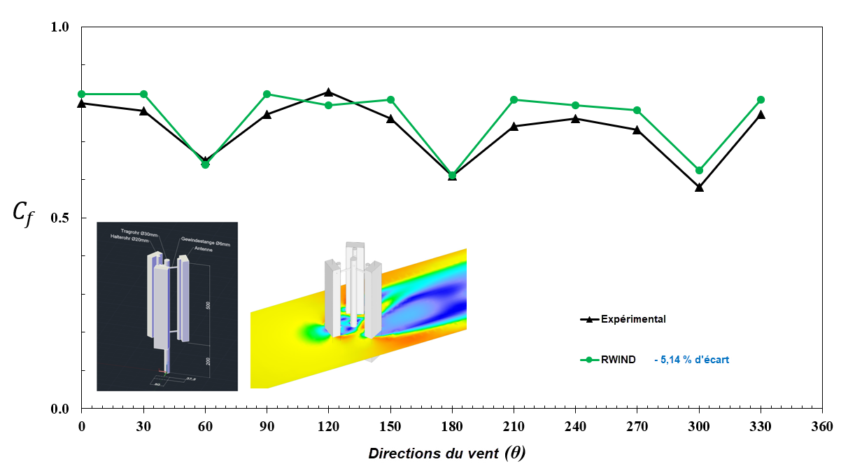 Diagramme comparatif montrant les coefficients de force du vent issus de la simulation RWIND par rapport aux données expérimentales sur une structure pour une analyse de précision.