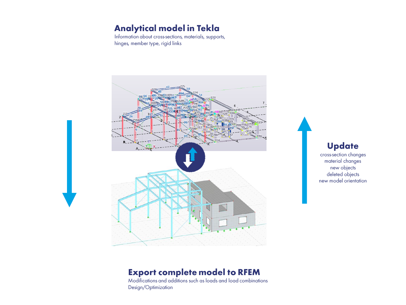 Démonstration du flux de travail de modèle complet entre RFEM 6 et Tekla Structures, mettant en évidence l’exportation du modèle et les mises à jour.